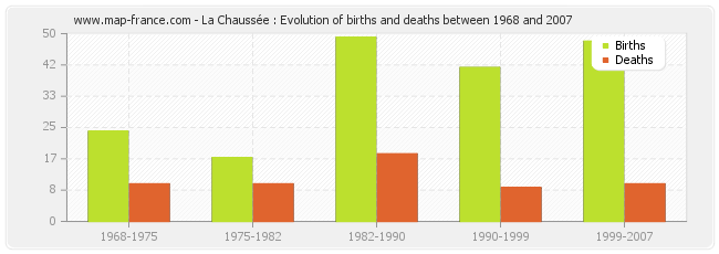 La Chaussée : Evolution of births and deaths between 1968 and 2007